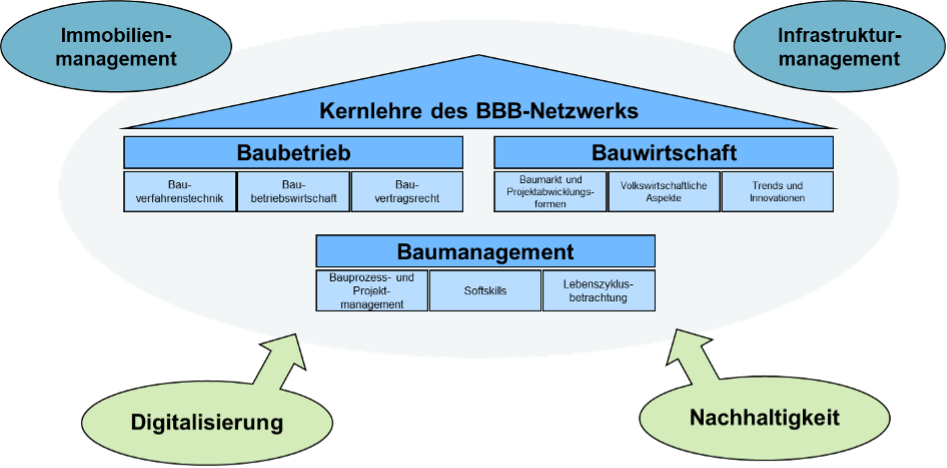 Lehre im BBB-Netzwerk